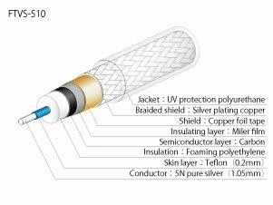 Oyaide FTVS-510 - 75 Ohm Silberkabel, Meterware
